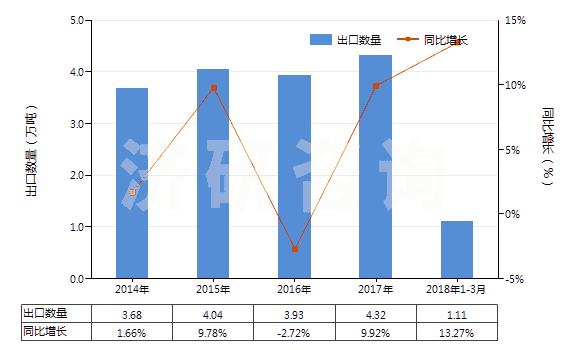 2014-2018年3月中國氯化鋇(HS28273920)出口量及增速統(tǒng)計